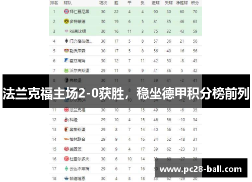 法兰克福主场2-0获胜，稳坐德甲积分榜前列