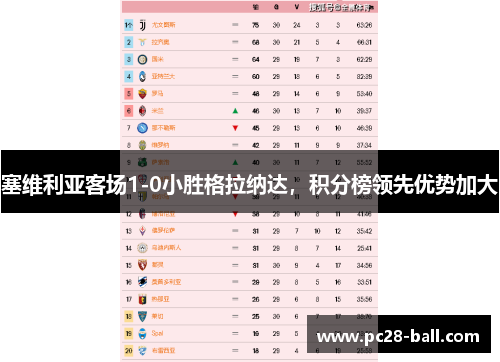 塞维利亚客场1-0小胜格拉纳达，积分榜领先优势加大